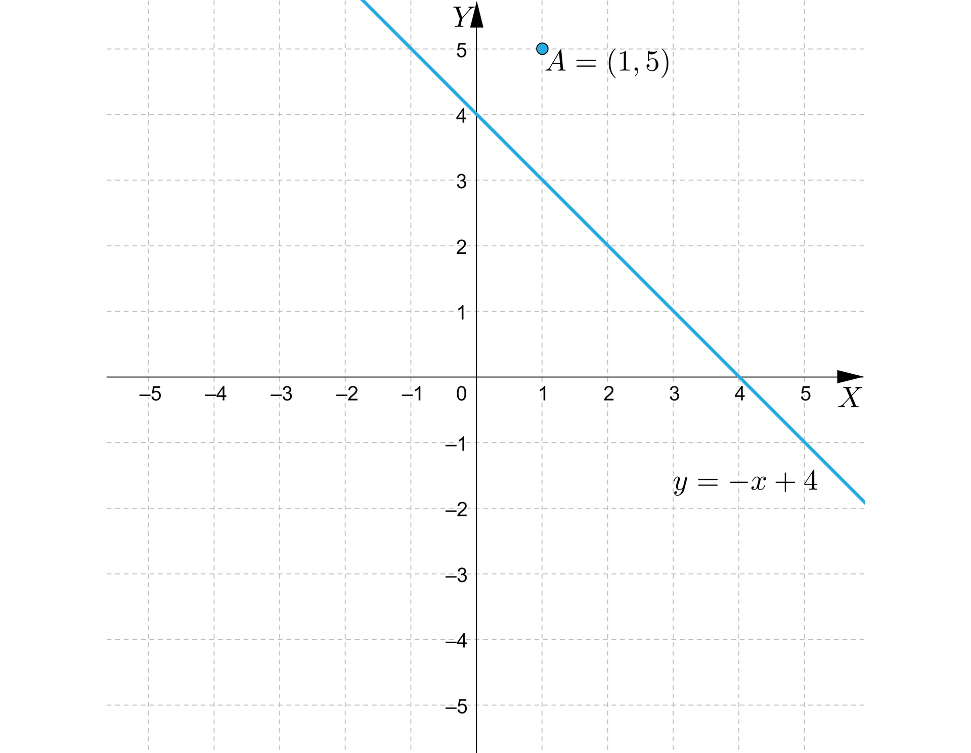 Ilustracja przedstawia wykres z poziomą osią X od minus pięciu do pięciu oraz z pionową osią Y od minus pięciu do pięciu. Na płaszczyźnie narysowano ukośną prostą opisaną wzorem y=-x+4, która przechodzi przez dwa charakterystyczne punkty: 4;0 oraz  0;4. Dodatkowo zaznaczono na płaszczyźnie punkt A o współrzędnych 1;5 leżący nad prostą.