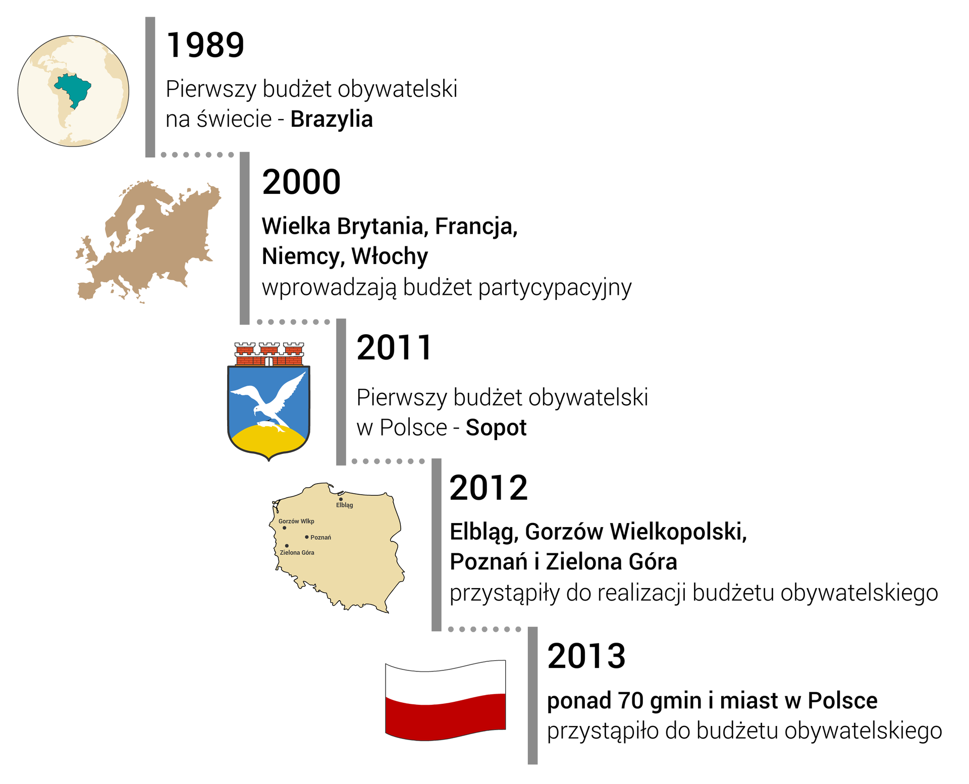 Ilustracja przedstawiająca ułożone pionowo informacje o historii budżetu obywatelskiego. Na górze jest ilustracja kuli ziemskiej z zaznaczoną Brazylią a obok rok 1989, pierwszy budżet obywatelski na świecie - Brazylia. Poniżej jest fragment mapy konturowej Europy a obok rok 2000, Wielka Brytania, Francja, Niemcy, Włochy wprowadzają budżet partycypacyjny. Poniżej herb miasta Sopotu a obok rok 2011, pierwszy budżet obywatelski w Polsce - Sopot. Poniżej mapa konturowa Polski z zaznaczonymi miastami Elbląg, Gorzów Wielkopolski, Poznań, Zielona Góra a obok 2012 rok, Elbląg, Gorzów Wielkopolski, Poznań, Zielona Góra przystąpiły do realizacji budżetu obywatelskiego. Poniżej flaga Polski a obok 2013 rok, ponad 70 gmin i miast w Polsce przystąpiło do budżetu obywatelskiego.   