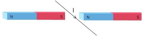 Ilustracja przedstawia dwa magnesy sztabkowe z umieszczonym między nimi przewodnikiem prostoliniowym. Oba magnesy w kształcie prostopadłościanów są ułożone tak, że każdy z nich ma po lewej stronie biegun niebieski en, a po prawej biegun czerwony  es. Między biegunami znajduje się linia z grotem w środku w stronę czytelnika. 