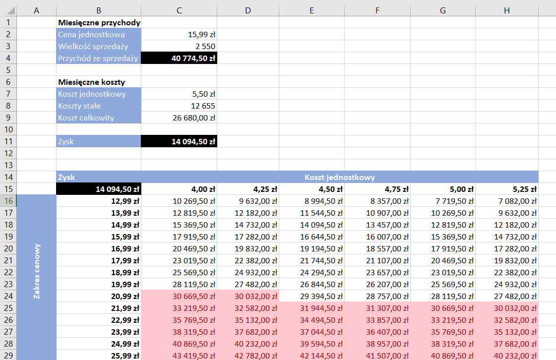 Ilustracja przedstawia fragment arkusza kalkulacyjnego  Microsoft Excel - kolumny od A do D i wiersze od 1 do 29. W komórce B1 znajduje się tekst: Miesięczne przychody, w komórce B2 tekst: Cena jednostkowa, w komórce C2 kwota: 15,99 zł, w komórce B3 tekst: Wielkość sprzedaży, w komórce C3 kwota 2 550, w komórce B4 tekst: Przychód ze sprzedaży, a w komórce C4 kwota: 40 774,50 zł. W komórce B6 znajduje się tekst: Miesięczne koszty w komórce B7 tekst: Koszt jednostkowy, w komórce C7 kwota: 5,50 zł, w komórce B8 tekst: Koszty stałe, w komórce C8 kwota 12 655 zł, w komórce B9 tekst: Koszt całkowity, a w komórce C9 kwota: 28 680,00 zł. W komórce B11 znajduje się tekst: Zysk, a w komórce C11 kwota: 14 094,50 zł. W komórce B14 znajduje się tekst: Zysk, a w scalonych komórkach od C14 do H14 tekst: Koszt jednostkowy. W scalonych komórkach od A16 do A29 jest tekst: Zakres cenowy. W komórce B15 znajduje się kwota 14 094,50 zł. W komórkach od B16 do B29 w pionowym rzędzie znajdują się kwoty, odpowiednio: 12,99 zł, 13,99 zł, 14,99 zł, 15,99 zł, 16,99 zł, 17,99 zł, 18,99 zł, 19,99 zł, 20,99 zł, 21,99 zł, 22,99 zł, 23,99 zł, 24,99 zł, 25,99 zł.  W komórce C15 znajduje się kwota 4,00 zł, w komórce D15 4,25 zł, w komórce E15 4,50 zł, w komórce F15 4,75 zł, w komórce G15 5,00 zł, a w komórce H15 5,25 zł. W komórkach w zakresie od C16 do H29 znajdują się wyniki powstałe po wpisaniu formuł. Wszystkie kwoty powyżej 30 000 zł są zaznaczone kolorem czerwonym. 