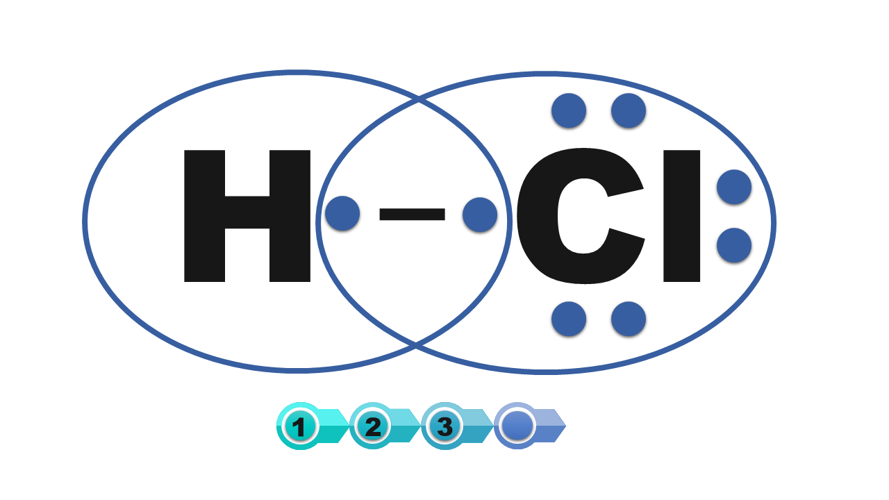 Ilustracja przedstawia połączenie elektronu atomu wodoru z elektronem atomu chloru. Na skutek czego powstaje wiązanie chemiczne.
