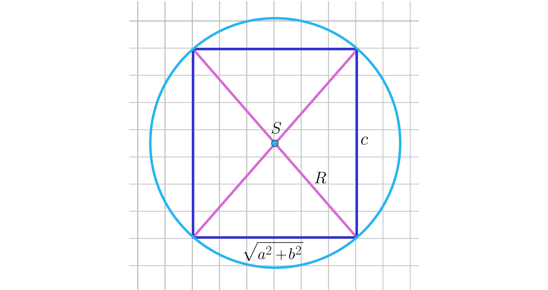 Na ilustracji przedstawiono pole w kratkę. Na płaszczyźnie narysowano okrąg opisany na prostokącie. Długość krótszego boku prostokąta wynosi a2+b2, natomiast dłuższego c. Przekątne prostokąta przecinają się w punkcie S. Odcinek łączący punkt S z wierzchołkiem prostokąta oznaczono wielką literą R. 