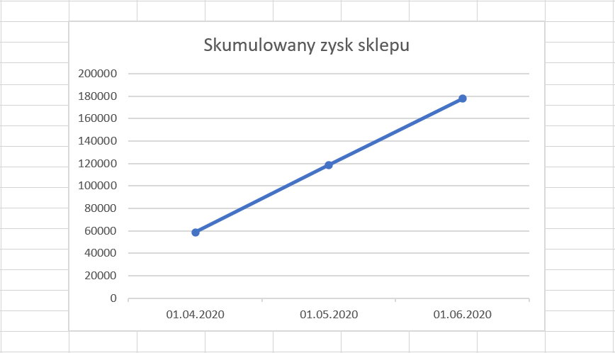 Wykres przedstawia skumulowany zysk sklepu. Na osi Y są wartości od 0 do 200000 z podziałką co 20000. Na osi X są trzy daty. Na wykresie jest prosta, która wzrasta z każdą datą. Zaznaczono na niej trzy punkty - na osi X data 1 kwietnia 2020, na osi Y wartość 60000, następnie 1 maja 2020, na osi Y wartość 120000. Punkt na końcu krzywej ma współrzędne: oś X 1 czerwca 2020, oś Y 180000.
