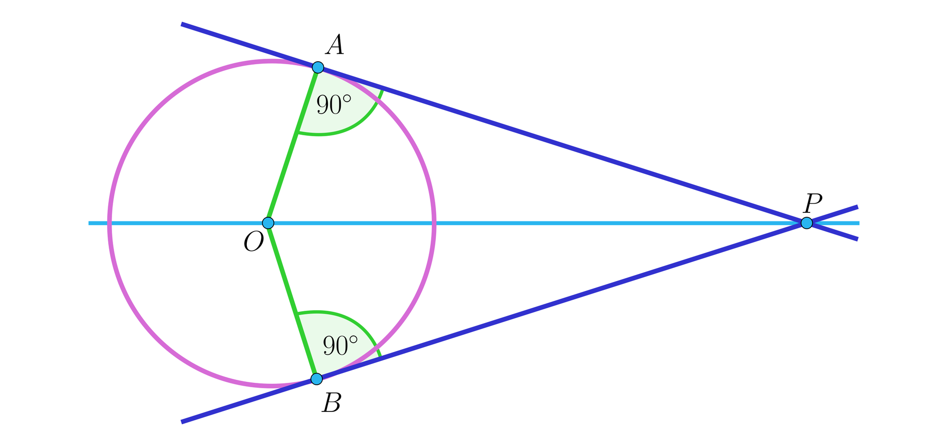 Rysunek przedstawia dwie ukośne proste przecinające się w punkcie P. Wyznaczają one pewien kąt ostry o wierzchołku P. Pomiędzy ramionami tego kąta narysowany jest okrąg o środku w punkcie O w taki sposób, że z każdym ramieniem kąta okrąg ma pewien punkt styczności. Kąt jest usytuowany poziomo. Przez wierzchołek kąta P oraz przez środek okręgu O poprowadzono poziomą prostą. Ze środka okręgu O wyprowadzono do punktów styczności dwa promienie - do górnego ramienia kąta poprowadzono promień OA, gdzie A jest punktem styczności okręgu z górnym ramieniem kąta, natomiast do dolnego ramienia kąta poprowadzono promień OB, gdzie B jest punktem styczności okręgu z dolnym ramieniem kąta. W obu przypadkach między promieniem a ramieniem kąta zaznaczono kąt prosty.