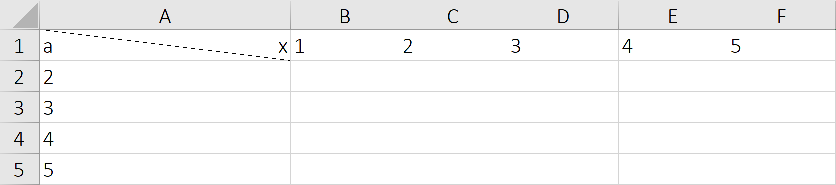 Ilustracja przedstawia otwarty arkusz kalkulacyjny Excel. Komórka A1 jest przedzielona przekątną. Po prawej stronie znajduje się litera x po lewej litera a. W komórce A2 wpisano 2, w komórce A3 wpisano 3 i w kolejnych komórkach analogicznie 4 i 5. W komórce B1 wpisano 1, w komórce C1 wpisano 2, w komórce D1 wpisano 3, w komórce E1 wpisano 4, w komórce F1 wpisano 5. 