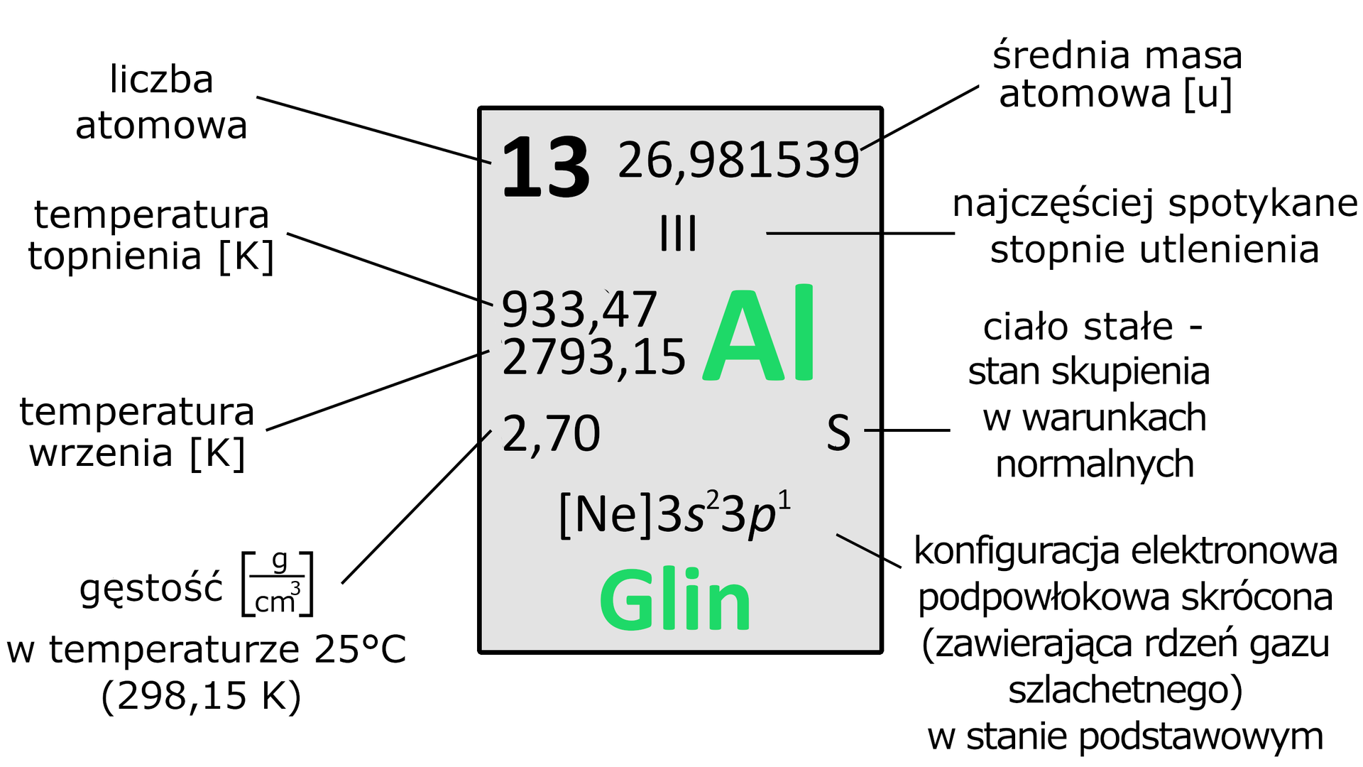 Ilustracja przedstawia informacje dotyczące glinu na postawie układu okresowego pierwiastków: symbol Al liczba atomowa 13 średnia liczba masowa 26,981539 najczęściej spotykany stopień utlenienia: trzeci ciało stałe temperatura topnienia 933,47 Kelwiny temperatura wrzenia 2793,15 Kelwina gęstość w gramach na centymetr sześcienny w temperaturze dwudziestu pięciu stopni Celsjusza (dwieście dziewięćdziesiąt osiem przecinek piętnaście Kelwina) konfiguracja elektronowa podpowłokowa skrócona: Ne 3s23p1.