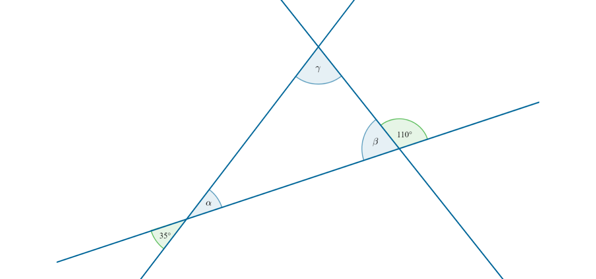 Rysunek przedstawia trzy proste przecinające się, tworzące trójkąt o kątach wewnętrznych oznaczonych alfa, beta, gamma. Kąt wierzchołkowy do kąta alfa równy jest 35 stopni. Kąt przylegający do kąta beta równy jest 110 stopni.