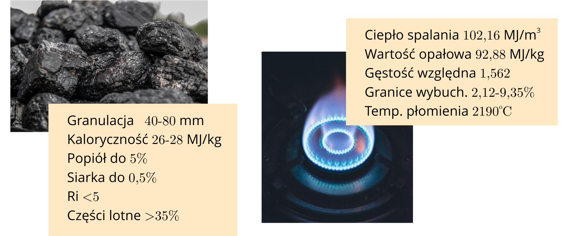 Ilustracja składa się z dwóch zdjęć z podpisami. Na pierwszym zdjęciu bryłki węgla. Podpis: granulacja czterdzieści do osiemdziesięciu milimetrów, kaloryczność dwadzieścia sześć do dwudziestu ośmiu megadżuli na kilogram, popiół do pięciu procent, siarka do pół procenta, Ri mniejsze niż pięć, części lotne powyżej trzydziestu pięciu procent. Na drugim zdjęciu płomień palnika gazowego. Podpis: ciepło spalania sto dwa i szesnaście setnych megadżula na metr sześcienny, wartość opałowa dziewięćdziesiąt dwa i osiemdziesiąt osiem setnych megadżula na kilogram, gęstość względna jeden przecinek pięćset sześćdziesiąt dwa, granice wybuch dwa przecinek dwanaście do dziewięć przecinek trzydzieści pięć procent, temperatura płomienia dwa tysiące sto dziewięćdziesiąt stopni Celsjusza.