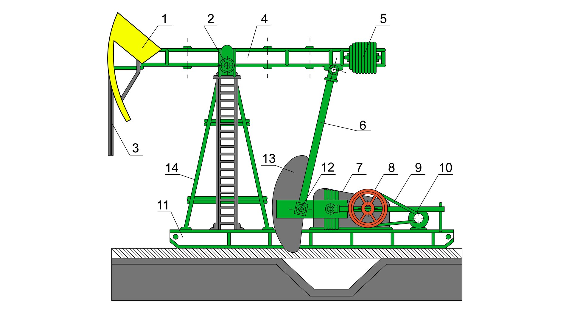 Na ekranie przedstawiono kolorowy schemat indywidualnego żurawia pompowego z wyważeniem rotacyjno‑wahaczowym, U góry żurawia znajduje się długie ramię zwane wahaczem, któremu przyporządkowano cyfrę 4. Na jego końcu, po lewej stronie znajduje się żółty łeb wahacza, cyfra 1 na którego końcu biegnie szara linia pionowo w dół z przyporządkowaną cyfrą 3 oraz opisem cięgło. Po prawej stronie wahacza znajduje się zgrupowanie zielonych cienkich prostokątów, które oznaczone są cyfrą 5 oraz opisem przeciwwaga. Ramie z łbem wahacza jest w kształcie młotka. Środek wahacza osadzony jest na ramie nośnej która jest w kształcie litery A. Na jej szczycie znajduje się okrągły element do którego biegnie czarna cienka linia z przyporządkowaną cyfrą 2 oraz opisem połączenie belki wahacza za ramą nośną. Do lewego boku ramy czarna cienka linia z przyporządkowaną liczbą 14 oraz opisem rama nośna. Podstawę ramy stanowi element w kształcie płóz sanek do którego przyporządkowana jest liczba 12 oraz opis podstawa ramy nośnej. Po prawej strony od wahacza biegnie ukośnie w dół zielony element w kształcie ostrosłupa, któremu przyporządkowana jest cyfra cyfrą 6 oraz opis pociągacz. Na końcu pociągacza znajduje się szary owalny kształt do którego biegnie czarna cienka linia z liczba13 oraz opisem przeciwwagi. Koniec pociągacza przyłączony jest do poziomego prostokąta. Miejsce połączenia oznaczone jest liczbą 14 , której przyporządkowano opis połączenie pociągacza z korbą. Wyważenie rotacyjne. Po prawej stronie znajduje się czerwone koło na którym owinięty jest zielony pasek który dochodzi do białego okręgu. Przyporządkowane tym elementom są następujące cyfry wraz z opisami. cyfrą 8 oznacza koło napędowe, cyfrą 9 pasek klinowy, a liczbie 10 silnik. Pomiędzy kołem napędowym a miejscem połączenia pociągacza z korbą znajduje się cyfra t z napisem przekładnia.Pod rysunkiem znajdują się następujące liczby wraz z opisem. 1 łeb wahacza, 2 połączenie belki wahacza z rama nośną, 3 cięgło inaczej chomąto, 4 wahacz, 5 przeciwwagi inaczej wyważenie wahaczowe, 6 pociągacz, 7 przekładnia inczej skrzynia redukcyjna, 8 koło napędowe, 9 paski klinowe, 10 silnik, 11 podstawa ramy nośnej, 12 połączenie pociągacza z korbą, 13 przeciwwagi (wyważenie rotacyjne), 14rama nośna.