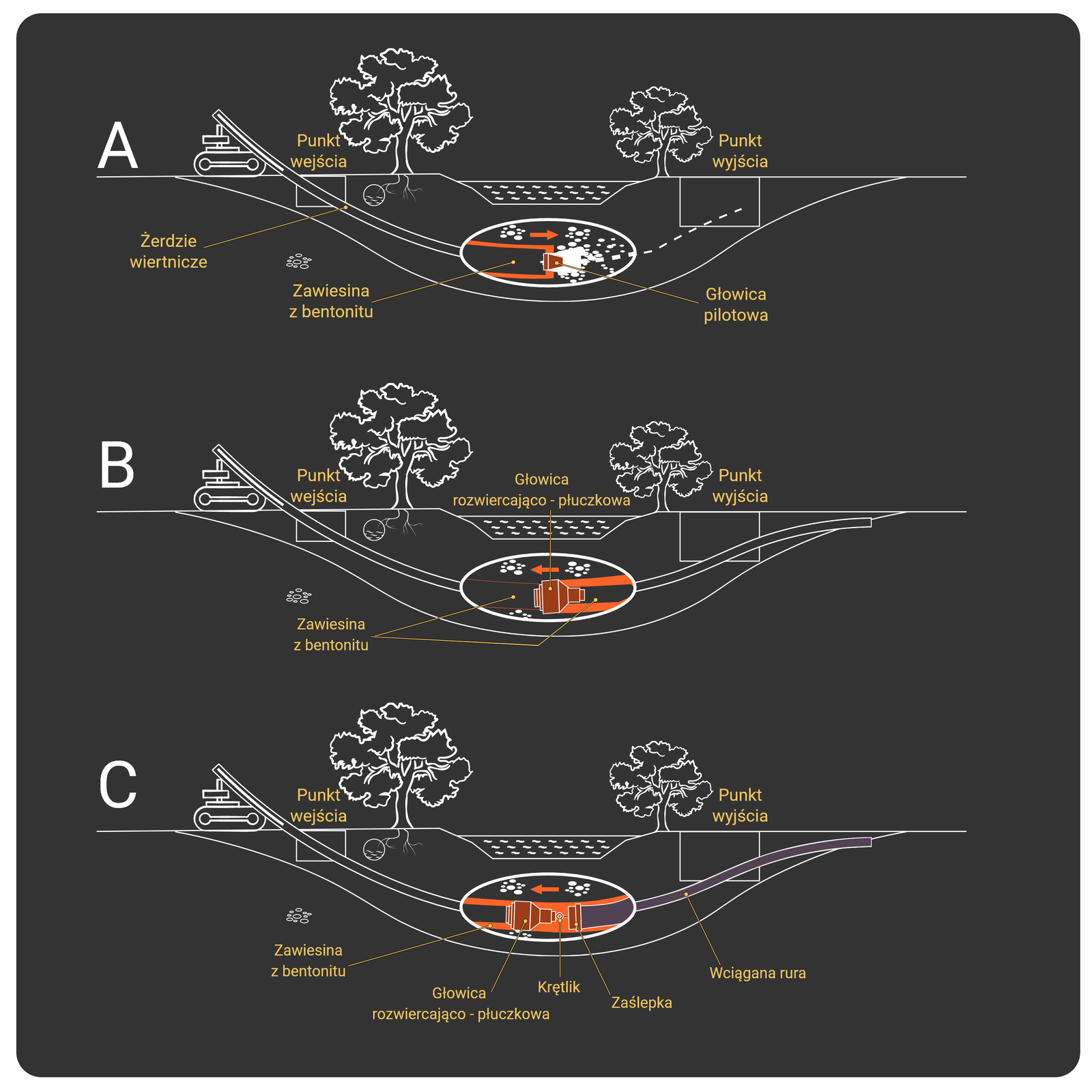 Etapy wykonywania przewiertu HDD