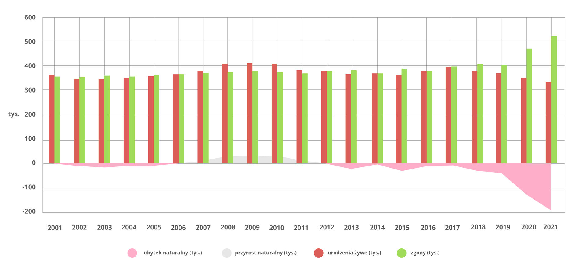 Wykres, na którym czerwonymi słupkami przedstawiono liczbę urodzeń żywych, a zielonymi słupkami liczbę zgonów. Obie wartości wyrażone w tysiącach. Szarym polem na tle słupków oznaczono wartość przyrostu naturalnego, również w tysiącach. Dane dla lat 2001‑2020. 
Dane dla zgonów: Liczba utrzymuje się na zbliżonym poziomie do roku dwa tysiące szesnastego, około trzysta siedemdziesiąt tysięcy; następnie wzrasta do poziomu około czterystu w trzech kolejnych latach; w roku dwa tysiące dwudziestym wynosi około czterysta sześćdziesiąt, a w dwa tysiące dwudziestym pierwszym pięćset piętnaście tysięcy.
Dane dla urodzeń żywych: Liczba urodzeń żywych od dwa tysiące pierwszego do dwa tysiące szóstego roku na poziomie około trzystu sześćdziesięciu tysięcy; następnie wzrasta do poziomu około czterystu tysięcy w trzech kolejnych latach; od dwa tysiące jedenastego do dwa tysiące szesnastego roku mniejsze wartości, około trzysta siedemdziesiąt tysięcy; w dwa tysiące siedemnastym około trzysta dziewięćdziesiąt pięć tysięcy, w kolejnych latach spada, do około trzystu dwudziestu pięciu tysięcy w dwa tysiące dwudziestym pierwszym roku. 
Dane dla przyrostu naturalnego: Do roku dwa tysiące szóstego nieznaczne wartości ujemne; następnie wzrosty do około dwudziestu pięciu tysięcy, po dwa tysiące dwunastym roku ponowne ujemne wartości do dwa tysiące osiemnastego roku utrzymujące się na poziomie około minus dwudziestu tysięcy, po dwa tysiące dziewiętnastym roku ponowne spadki, do około minus stu dziewięćdziesięciu tysięcy w dwa tysiące dwudziestym pierwszym roku.