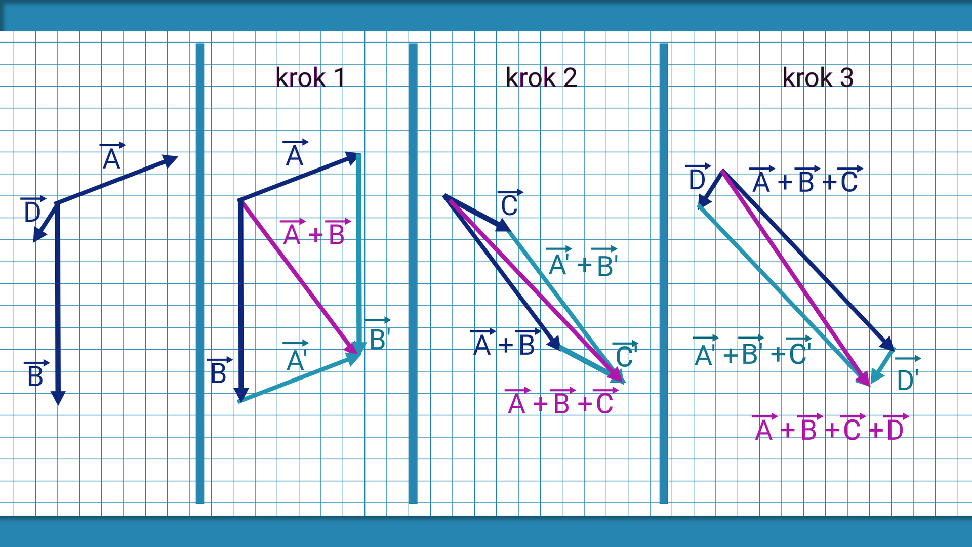 Rozwiązanie metodą równoległoboku.