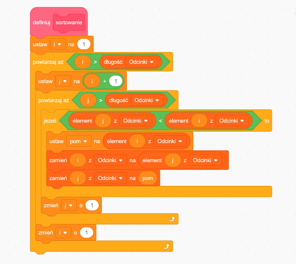 Zrzut ekranu przedstawia przykładową definicję bloku sortowanie. Zaczyna się on od elementu z napisem definiuj sortowanie, następnie znajduje się blok, który odpowiada za ustawienie zmiennej i jako wartość jeden. Poniżej jest element, który jest odpowiedzialny za powtarzanie pierwszej pętli, dopóki i jest większe od długości listy odcinków. Wewnątrz tej pętli zmienna j jest ustawiana na wartość zmiennej i. Następnie powtarzana jest pętla, dopóki zmienna j jest większa od długości listy odcinków, w której jest blok z napisem: jeżeli element j z listy odcinków jest mniejszy od elementu i z listy odcinków, to zmienna pom ustawiana jest na element i z Odcinki. Element i z listy odcinków zamieniany jest na element j z listy odcinków, a element j z listy odcinków zamieniany jest na zmienną pom. Następnie zmienna j zwiększa się o jeden. Dalej zmienna i zwiększa się o jeden. Na dole jest blok z napisem zatrzymaj ten skrypt, który kończy skrypt.
