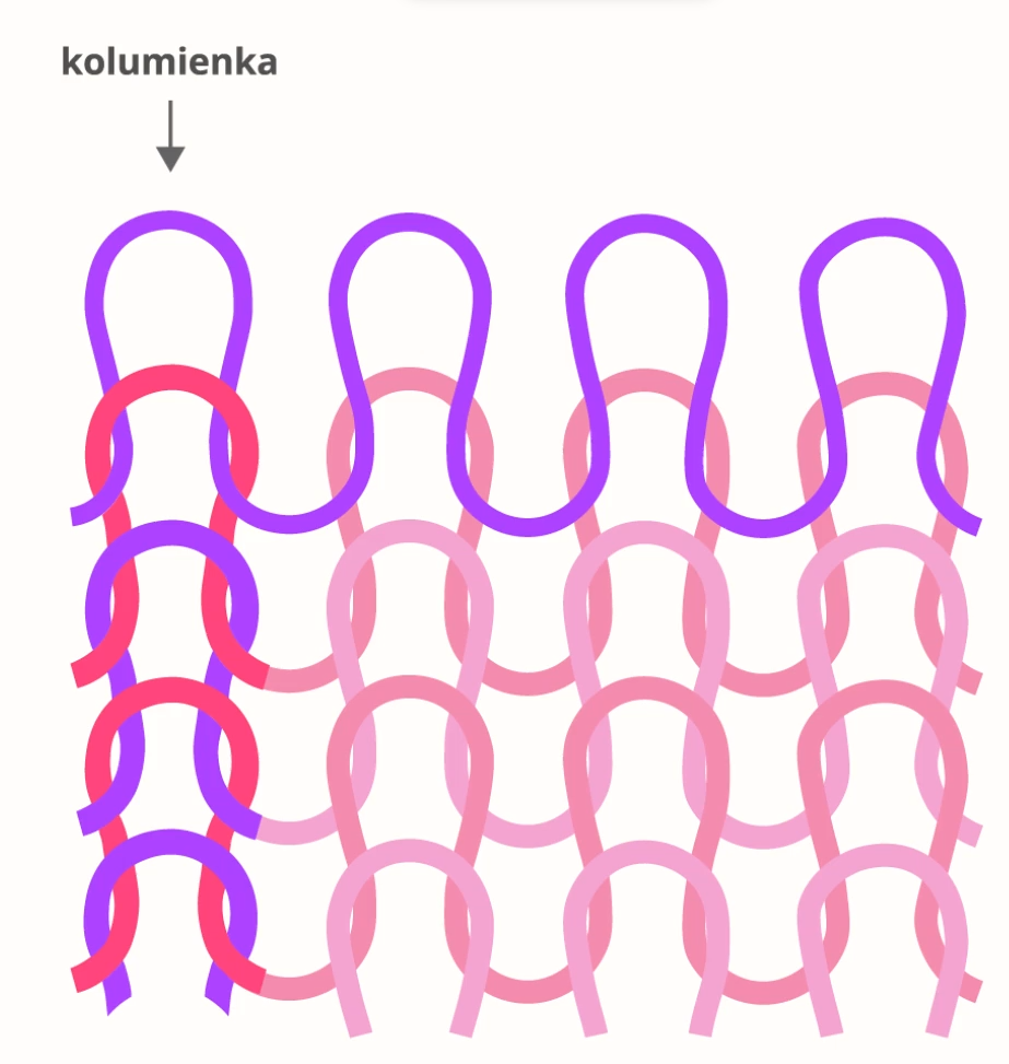 Grafika przedstawia schemat dzianiny kolumienkowej. Różowe, fioletowe i łososiowe linie pokazują połączenie wątku i osnowy. - Tworzą one pionowe kolumienki.
