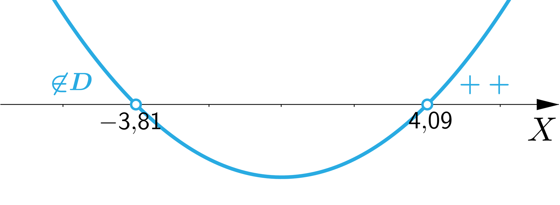 Na rysunku przedstawiona jest pionowa oś X oraz wykres funkcji w kształcie paraboli z ramionami skierowanymi do góry przecinający podaną oś w punkcie -3,81 oraz 4,09. Na lewo od argumentu-3,81 wykres znajduje się nad osią X i oznaczono ten fragment ∉D oraz na prawo od argumentu 4,09 wykres również znajduje się na osią X i oznaczono ten obszar plusami.
