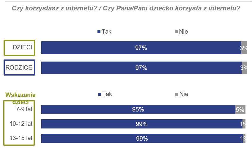 Kliknij aby powiększyć Ilustracja przedstawia dwa wykresy słupkowe dotyczące korzystania z internetu przez dziecko. Pierwszy wykres wykazuje, że zarówno 97% dzieci oraz rodziców korzysta z internetu. Drugi wykres odnosi się do wieku dzieci i wykazuje, że 95% dzieci w wieku 7‑9 lat korzysta z internetu oraz 99% dzieci w wieku 10‑12, 13‑15 lat również korzysta z internetu.