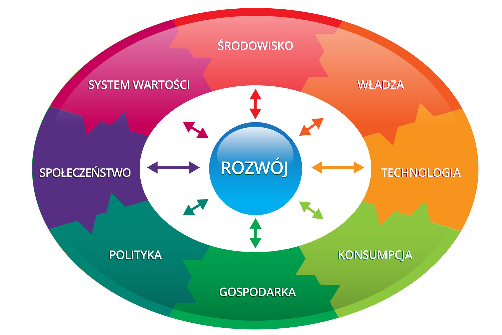 Na ilustracji owalny kolorowy schemat. W środku niebieski napis rozwój. Od niego strzałki do ośmiu opisanych elementów. Są to: środowisko, władza, technologia, konsumpcja, gospodarka, polityka, społeczeństwo, system wartości. Strzałki mają groty w obu kierunkach. Elementy umieszczone na granicy owalu, na kolorowych tłach, które zazębiają się jak puzzle.