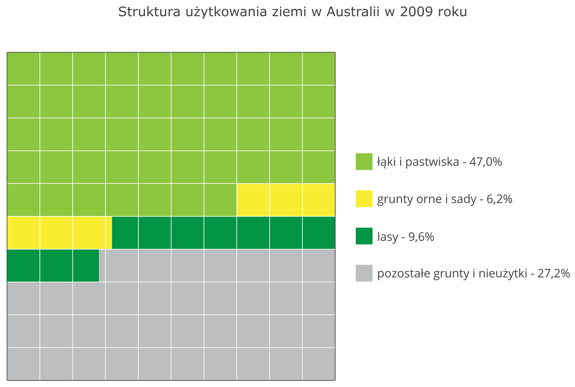 Na ilustracji diagram struktura użytkowania ziemi w Australii w dwa tysiące dziewiątym roku. Łąki i pastwiska – 47%, grunty orne i sady – 6,2%, lasy – 9,6%, pozostałe grunty i nieużytki – 27,2%.