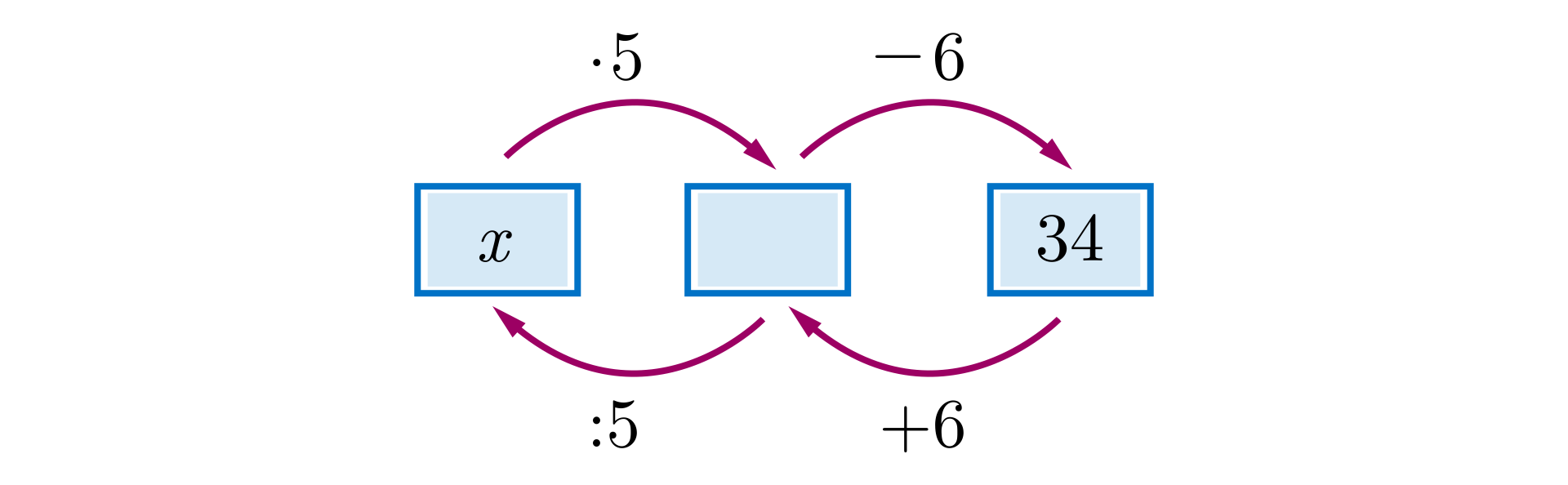 Ilustracja przedstawia graf. Od niewiadomej iks poprowadzono strzałkę do pustego kwadratu. Na strzałce zapisano razy pięć, Od pustego kwadratu poprowadzono strzałkę do liczby trzydzieści cztery. Nad strzałką zapisano minus sześć. Od liczby trzydzieści cztery poprowadzono strzałkę do pustego kwadratu i podpisano ją plus sześć. Od pustego kwadratu poprowadzono strzałkę do niewiadomej iks i podpisano ją podzielić na pięć.  