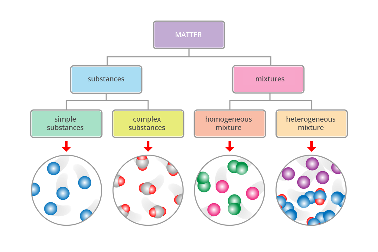 Na ilustracji zaprezentowano diagram przedstawiający podział materii ze względu na jej skład. Materię matter można podzielić na substancje substances i mieszaniny mixtures. Substancje mogą być proste (pierwiastki) simple substances lub złożone (związki chemiczne) complex substances. Mieszaniny mogą być jednorodne homogeneous mixture lub niejednorodne heterogeneous mixture. 