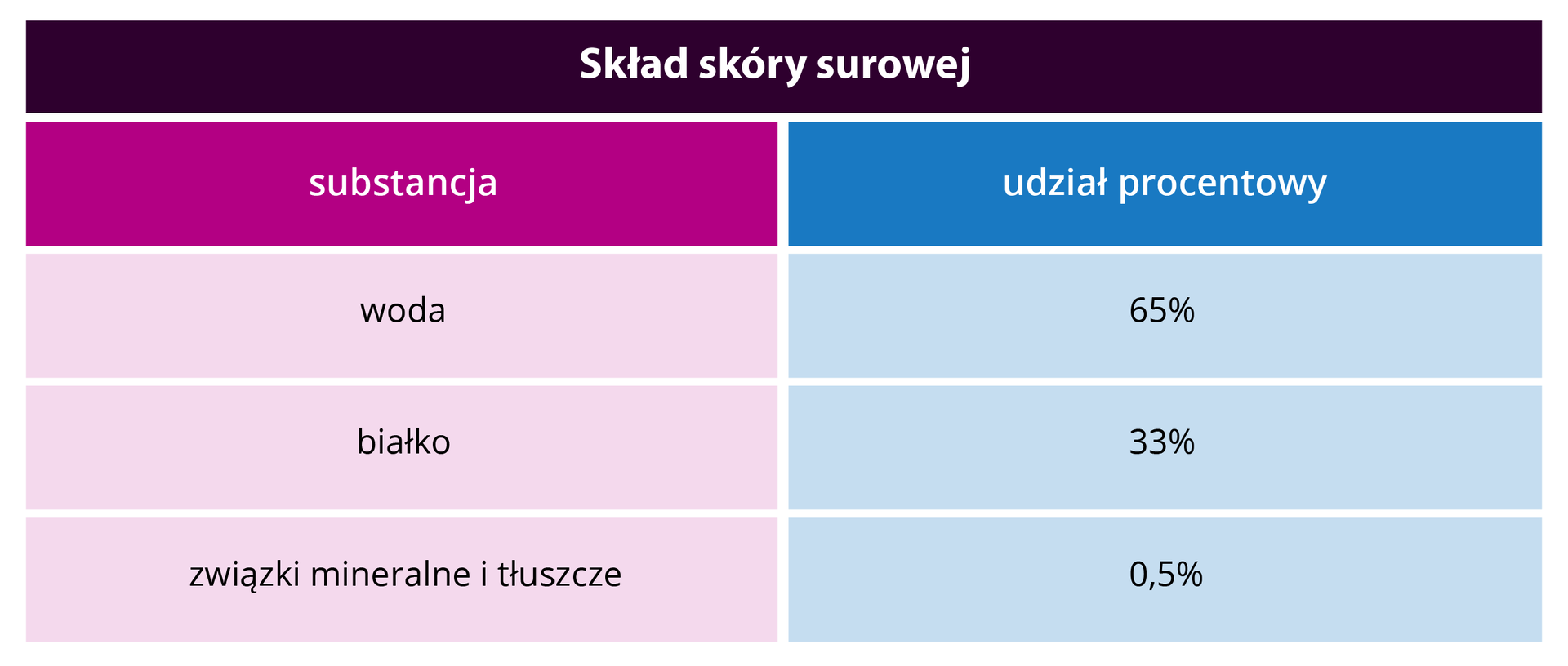 Grafika przedstawia tabelę, w której opisany jest skład skóry surowej. W lewej kolumnie wymienione są substancje, a w prawej ich udział procentowy. Woda: 65%. Białko: 33%. Związki mineralne i tłuszcze: 0,5%.
