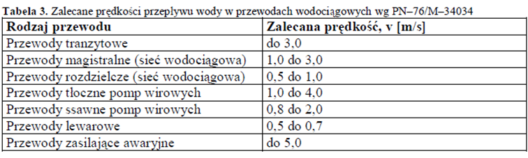 Grafika przedstawia tabelę z zalecanymi prędkościami przepływu wody w przewodach wodociągowych. Nad tabelą widoczny napis: Tabela 3. Zalecane prędkości przepływu wody w przewodach wodociągowych wg PN_76/M_34034. 
Poniżej tabela podzielona na dwie kolumny i osiem wierszy. W pierwszym wierszu od góry tytuły kolumn: Rodzaje przewodu (po lewej) i Zalecana prędkość, v [m/s]. W kolejnych wierszach widoczne są rodzaje przewodów i przypisane im parametry. Od góry: Przewody tranzytowe – do 3,0; Przewody magistralne (sieć wodociągowa) –  1,0 do 3,0; Przewody rozdzielcze (sieć wodociągowa) – 0,5 do 1,0; Przewody tłoczne pomp wirowych – 1,0 do 4,0; Przewody ssawne pomp wirowych – 0,8 do 2,0; Przewody lewarowe – 0,5 do 0,7; Przewody zasilające awaryjne – do 5,0.