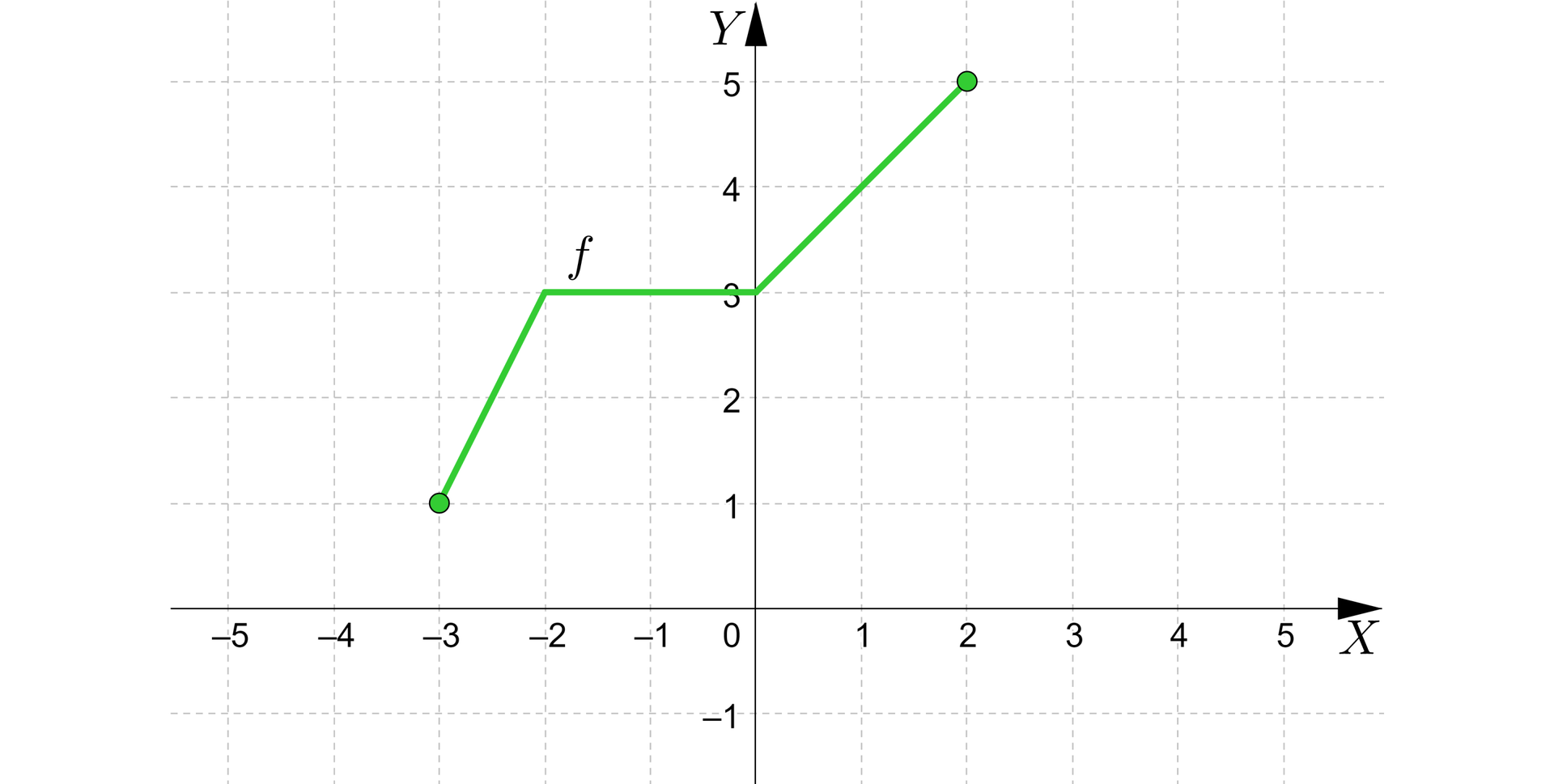 Ilustracja przedstawia poziomą oś X od minus pięciu do pięciu oraz pionową oś Y od minus jedynki do pięciu. Na rysunku zaznaczono wykres funkcji f rozpoczynający się w zamalowanym punkcie nawias minus trzy średnik jeden koniec nawiasu, po czym wykres rośnie do punktu nawias minus dwa średnik trzy koniec nawiasu. Do osiągnięcia punktu nawias zero średnik trzy koniec nawiasu wykres funkcji przyjmuje wartość stałą. Następnie do zamalowanego punktu nawias dwa średnik pięć koniec nawiasu wykres rośnie. 