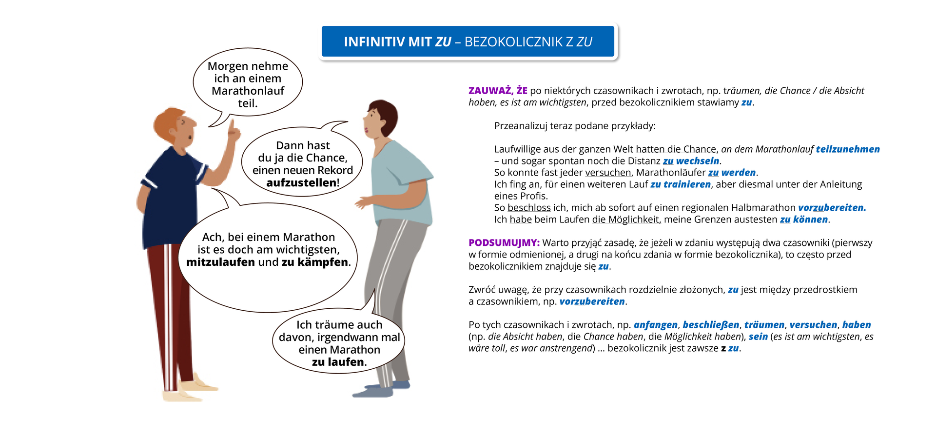 Ilustracja zawiera poradę gramatyczną pod tytułem <span lang="de> INFINITIV MIT ZU BEZOKOLICZNIK Z ZU . Widoczny jest obrazek przedstawiający rozmawiające postaci Są to dwaj chłopcy. Obok widoczne są dymki zawierające treści dialogu. Jeden z nich, ubrany w granatową sportową koszulkę z krótkim rękawem i w brązowe spodnie od dresu, mówi: <span lang="de> Morgen nehme ich an einem Marathonlauf teil.
Drugi, również ubrany sportowo, w błękitny <span lang="en> t shirt i szare, dresowe spodnie, odpowiada: <span lang="de>Dann hast du eine Chance, deinen Lebensrekord aufzustellen? Pierwszy chłopak mówi: <span lang="de> Ach bei einem Marathon ist es am wichtigsten, mitzulaufen und kämpfen.
Pozostałą część grafiki zajmuje tekst, którego treść wyświetla się poniżej grafiki w trybie dostępności.
