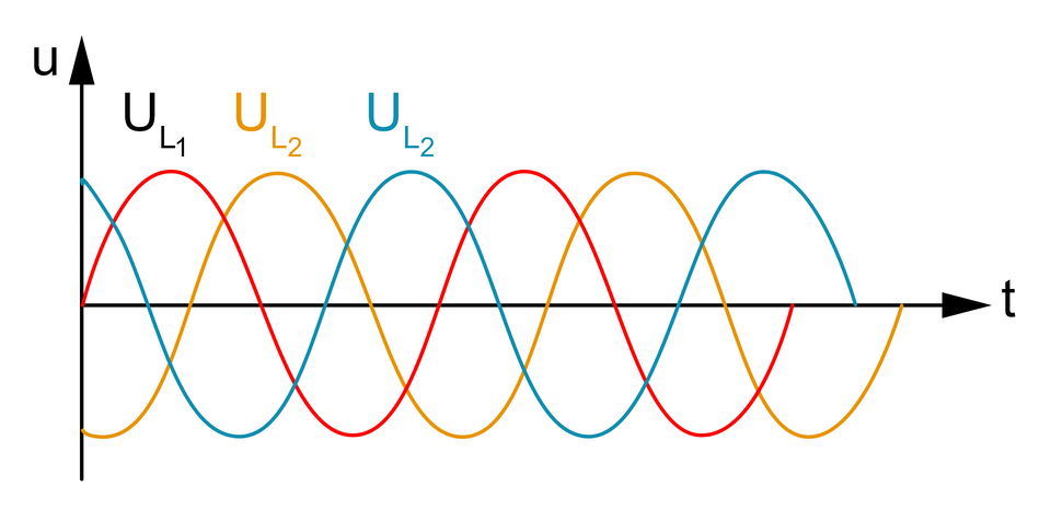 Wykres przedstawia przebiegi napięć fazowych występujących na zaciskach generatora trójfazowego. Oś X podpisana jako t, oś Y podpisana jako u. Na wykresie narysowane są 3 linie U indeks dolny L1 (czerwona), U indeks dolny L2 (pomarańczowa), U indeks dolny L3 (niebieska). Linie rozpoczynają się w różnych punktach, wszystkie mają sinusoidalny kształt.