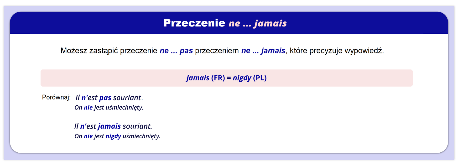 Grafika zatytułowana: Przeczenie ne ... jamais i zawiera poniższe informacje: Możesz zastąpić przeczenie ne... pas przeczeniem ne ... jamais, które precyzuje wypowiedź.  Poniżej: jamais (FR)  równa się nigdy (PL). Porównaj: Il n'est pas souriant. On nie jest uśmiechnięty.  Il n'est jamais souriant. On nie jest nigdy uśmiechnięty. 