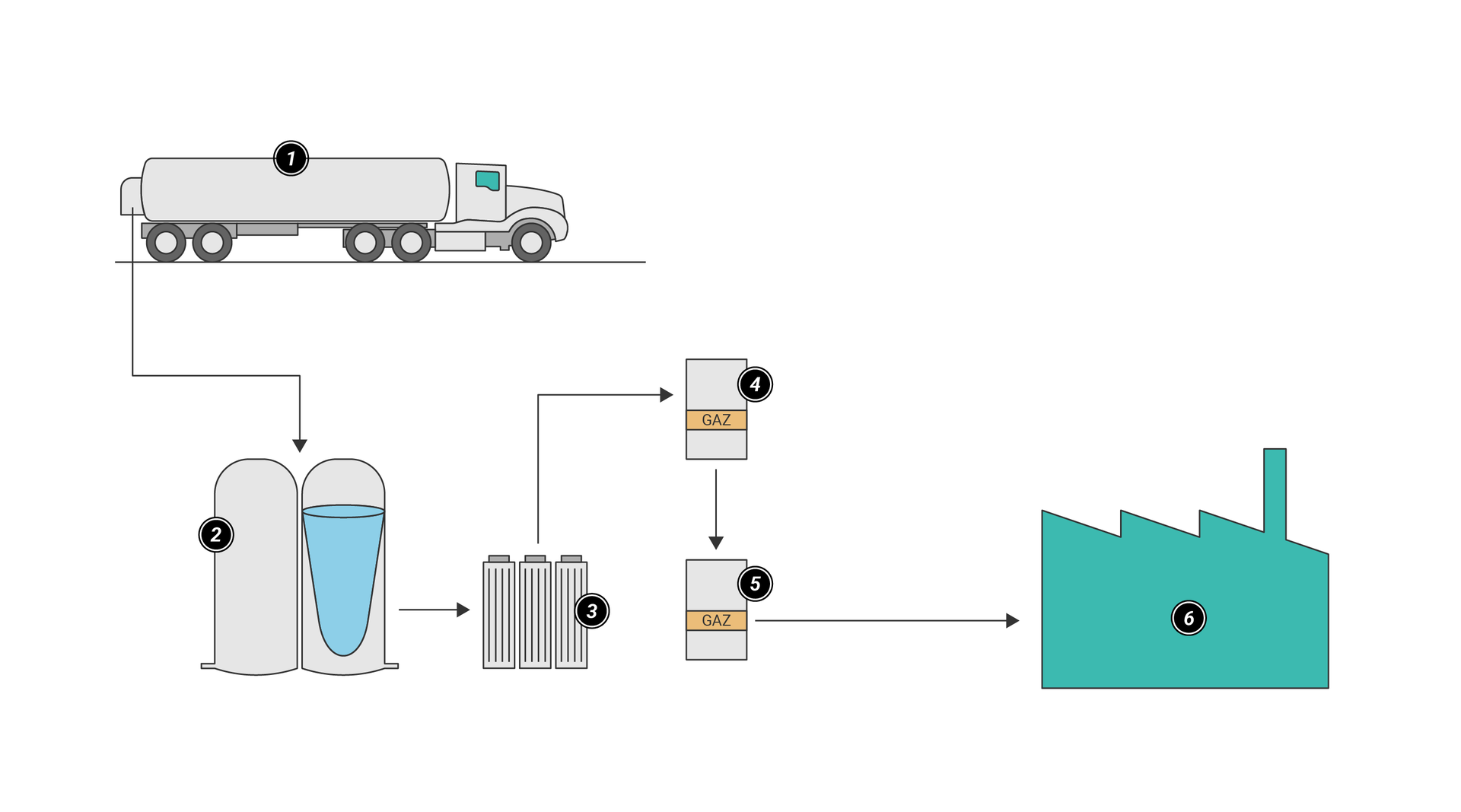 Na zdjęciu przedstawiono animowany ideowy schemat stacji regazyfikacji. Na górze schematu znajduje się cysterna podpisana cyfrą jeden oznaczającą cysternę kriogeniczną. Od cysterny odchodzi strzałka łączą się z elementem podpisanym cyfrą dwa czyli zbiornikami kriogenicznymi. Zbiorniki są przedstawione jako dwa pionowe podłużne prostokąty z zaokrągloną górną krawędzią. Od zbiorników odchodzi strzałka łącząca się z parownicą oznaczoną cyfrą trzy. Parownica przypomina kaloryfer. Od pracownicy biegnie strzałka do prostokąta z napisem gaz. Prostokąt jest podpisany cyfra cztery oznaczającą stację redukcyjno -pomiarową. Od stacji  biegnie strzałka do tak samo wyglądającego elementu opisanego cyfrą pięć oznaczającą kotłownie, nawalnianie. Od kotłowni odchodzi strzałka łącząca się z budynkiem fabryki podpisanej cyfrą sześć. Jest to kotłownia fabryki.