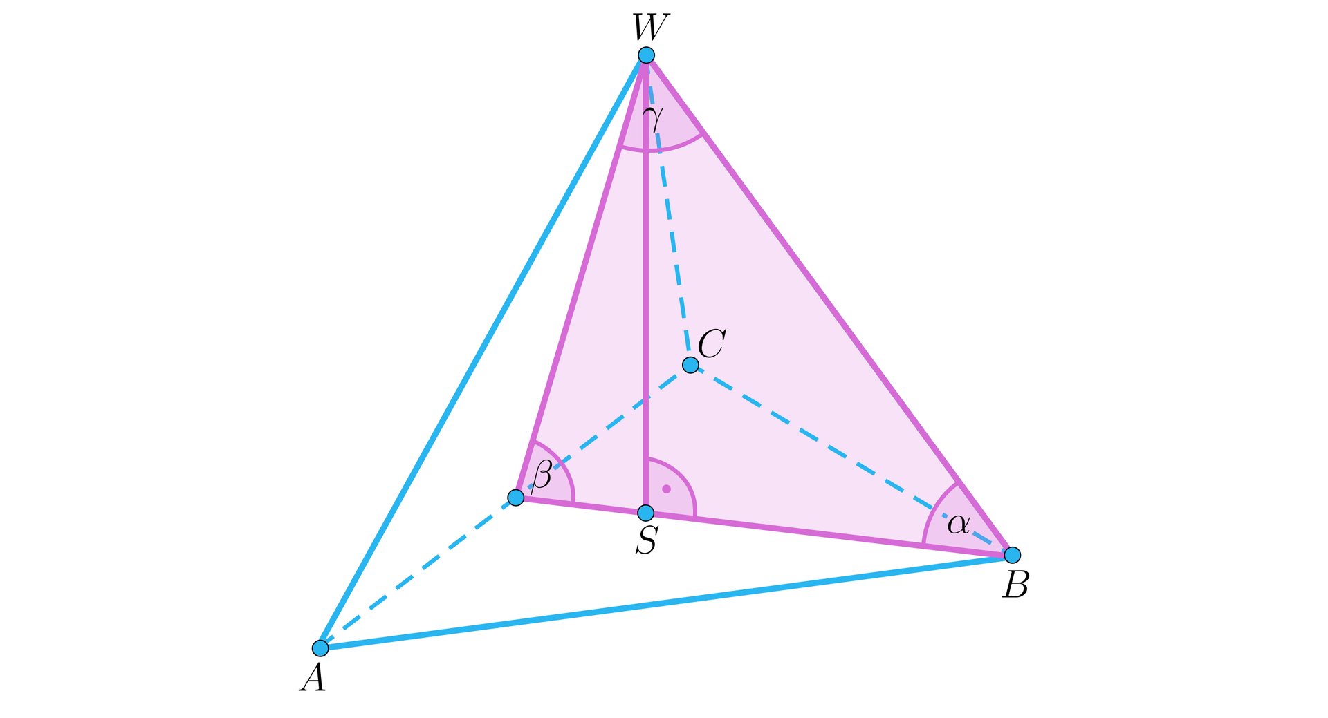Ilustracja przedstawia ostrosłup prawidłowy trójkątny A B C  W. Z wierzchołka W upuszczono wysokość bryły na podstawę w punkcie S. Z wierzchołka B upuszczono wysokość podstawy bryły. Wysokość ta przechodzi przez punkt S i pada na odcinek A C pod kątem prostym w punkcie D. Powstał trójkąt D B W z zaznaczonymi kątami alfa przy wierzchołku B, gamma przy wierzchołku W oraz beta przy wierzchołku D. 