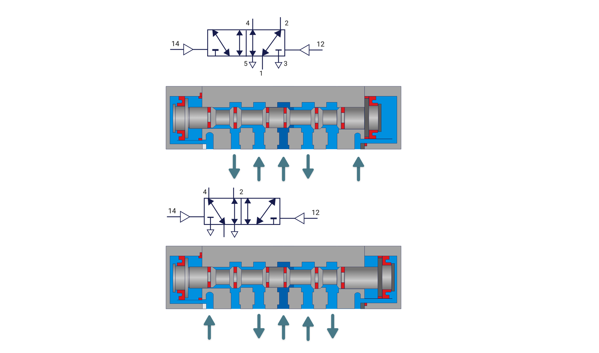 Przykład zaworu rozdzielającego 5/2 bistabilnego sterowanego ciśnieniem