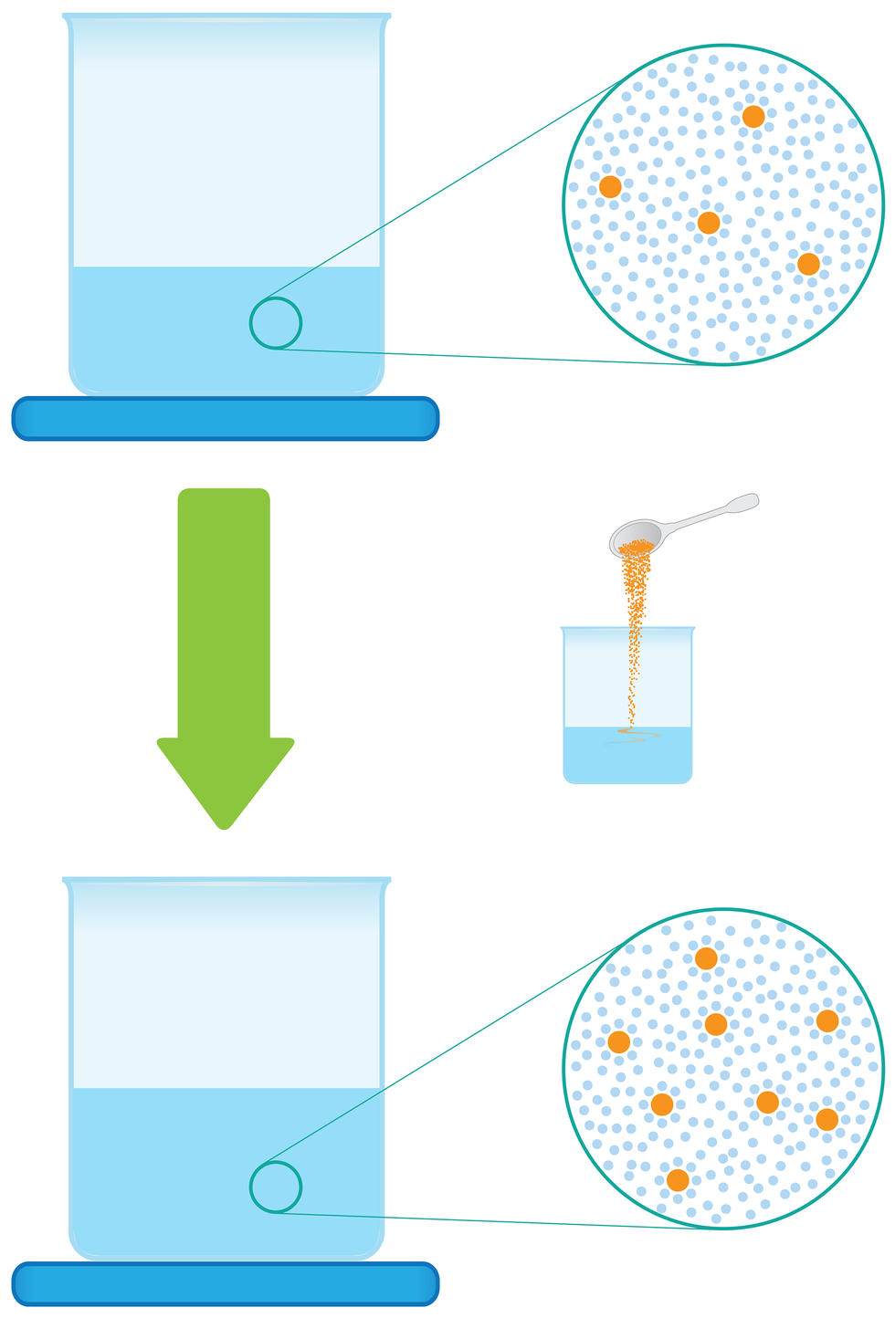 Ilustracja przestawia schemat przedstawiający zlewkę z niebieską cieczą. Po lewej stronie zlewki znajduje się w kole symulacja cieczy w przybliżeniu- składa się ona z dużej liczby małych niebieskich kropek oraz nielicznych większych pomarańczowych kropek. Pod zlewką znajduje się strzałka skierowana w dół, obok niej widać proces  dosypywania do zlewki pomarańczowej substancji (pomarańczowego proszku). Pod strzałką ponownie zaprezentowana jest zlewka z niebieską cieczą oraz schemat cieczy w przybliżeniu. Tym razem na schemacie znajduje się wiele pomarańczowych kuleczek rozmieszczonych pomiędzy drobnymi niebieskim kuleczkami.