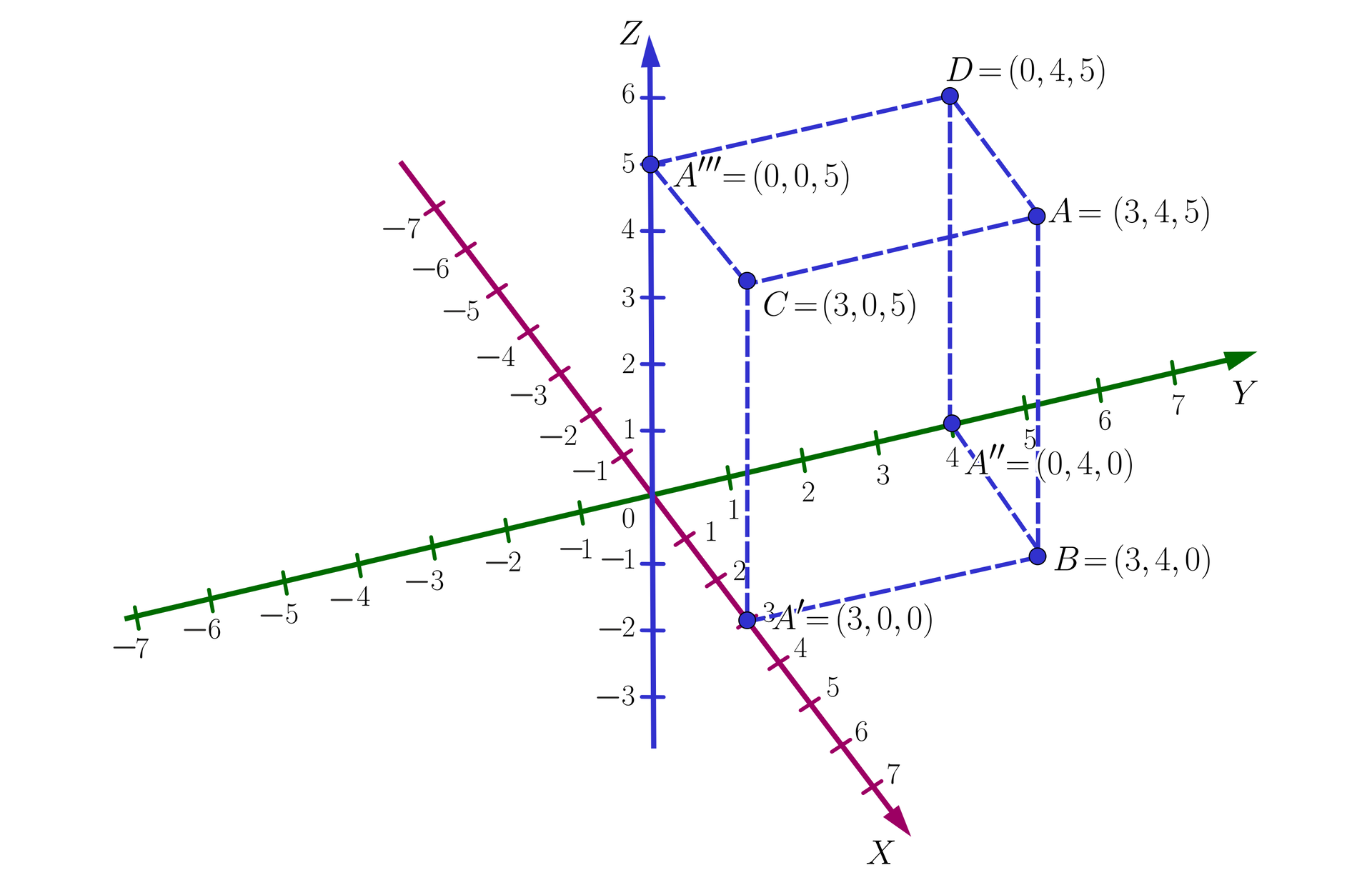 Na ilustracji przedstawiono trzy osie X, Y oraz Z parami prostopadłe, przecinające się w jednym punkcie. Kolorem czerwonym oznaczono oś X od -7 do siedmiu, kolorem zielonym oś Y od -7 do siedmiu oraz kolorem niebieskim oś Z od -3 do sześciu. Na płaszczyźnie zaznaczono następujące punkty. Punkt A o współrzędnych 3,4,5, A'3,0,0, A''0,4,0, A'''0,0,5, B3,4,0, C3,0,5, D0,4,5.