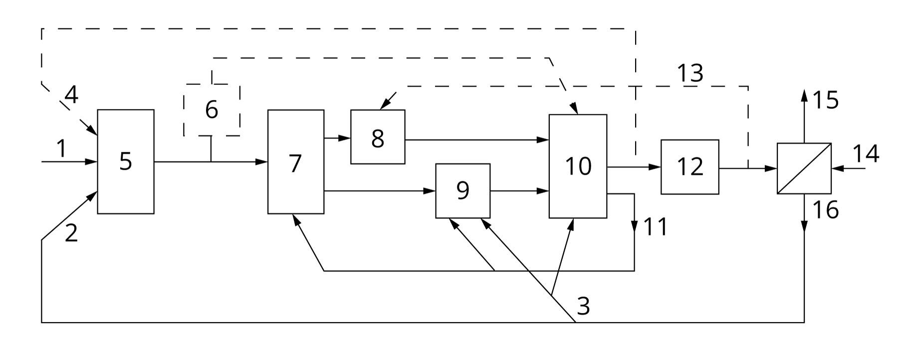 Rys. 1.6. Uproszczony schemat spalania paliwa stałego: 1. paliwo; 2. powietrze pierwotne; 3. powietrze wtórne; 4. spaliny suszące paliwo; 5. podgrzewanie paliwa, odparowanie wilgoci; 6. częściowe odprowadzenie wilgoci (oparów); 7. pełne odparowanie wilgoci z paliwa i sublimacja części lotnych; 8. zapłon części lotnych; 9. zapłon części stałych (koksu); 10. dalsze spalanie części lotnych i stałych; 11. strumień ciepła z wnętrza komory paleniskowej do podgrzewania paliwa i spalania; 12. ochładzanie spalin (odbiór ciepła przez powierzchnie ogrzewalne); 13. recyrkulacja spalin; 14. powietrze zimne; 15. spaliny wylotowe z kotła; 16. podgrzewanie powietrza