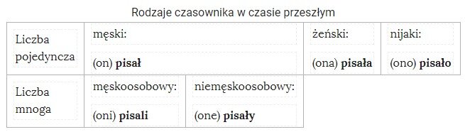 Tabela przedstawia rodzaje czasownika, treść: Rodzaje czasownika w czasie przeszłym. 
Liczba pojedyncza: męski: (on) pisał, żeński: (ona) pisała, nijaki: (ono) pisało. 
Liczba mnoga: męskoosobowy: (oni) pisali, niemęskoosobowy: (one) pisały.
