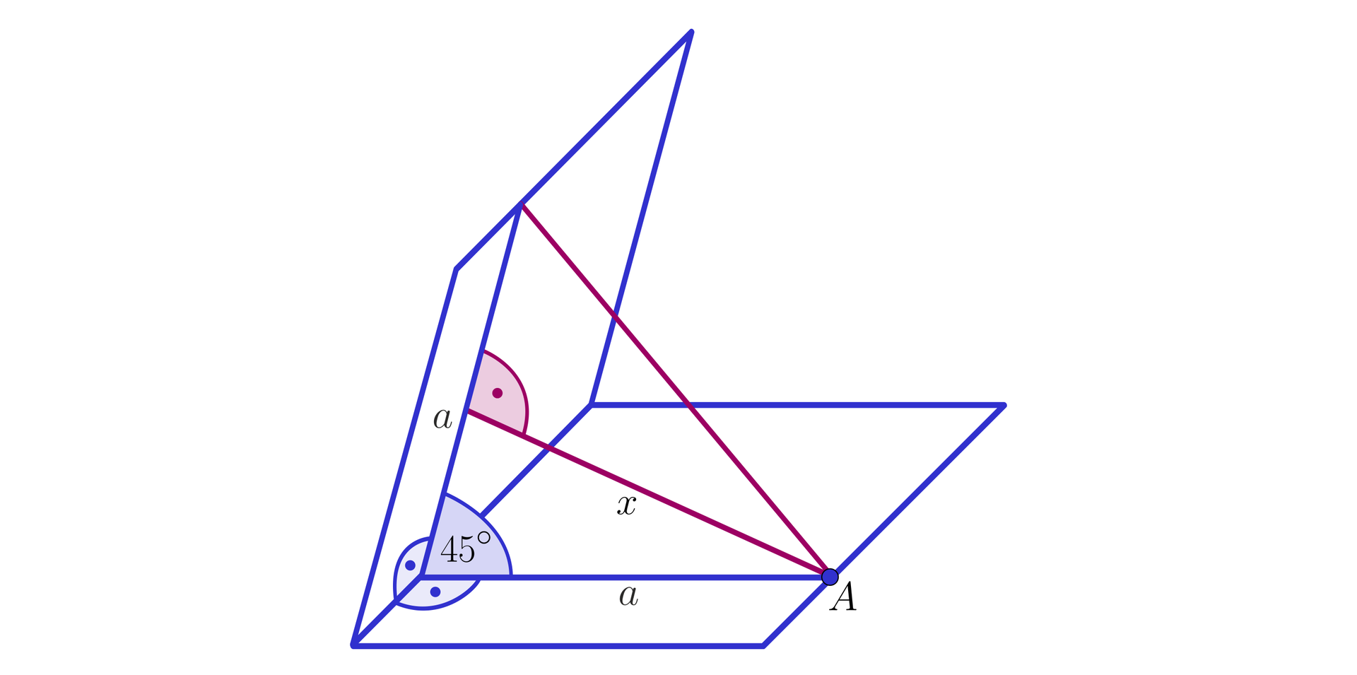 Ilustracja przedstawia kąt dwuścienny z miarą liniową kąta 45 stopni. Na jednej z dwóch półprostych wyznaczających liniową miarę kąta dwuściennego znajduje się punkt A, od którego poprowadzono półprostą przechodzącą przez drugą półprostą wyznaczającą miarę liniową kąta dwuściennego tak, że został utworzony trójkąt, w którym dwa ramiona należące do półpłaszczyzn wyznaczających kąt dwuścienny mają długość a. Zatem pomiędzy ramionami a znajduje się wspomniany kąt 45 stopni. Z punktu A poprowadzona została półprosta przechodząca przez drugą półprostą należącą do drugiej półpłaszczyzny pod kątem prostym.