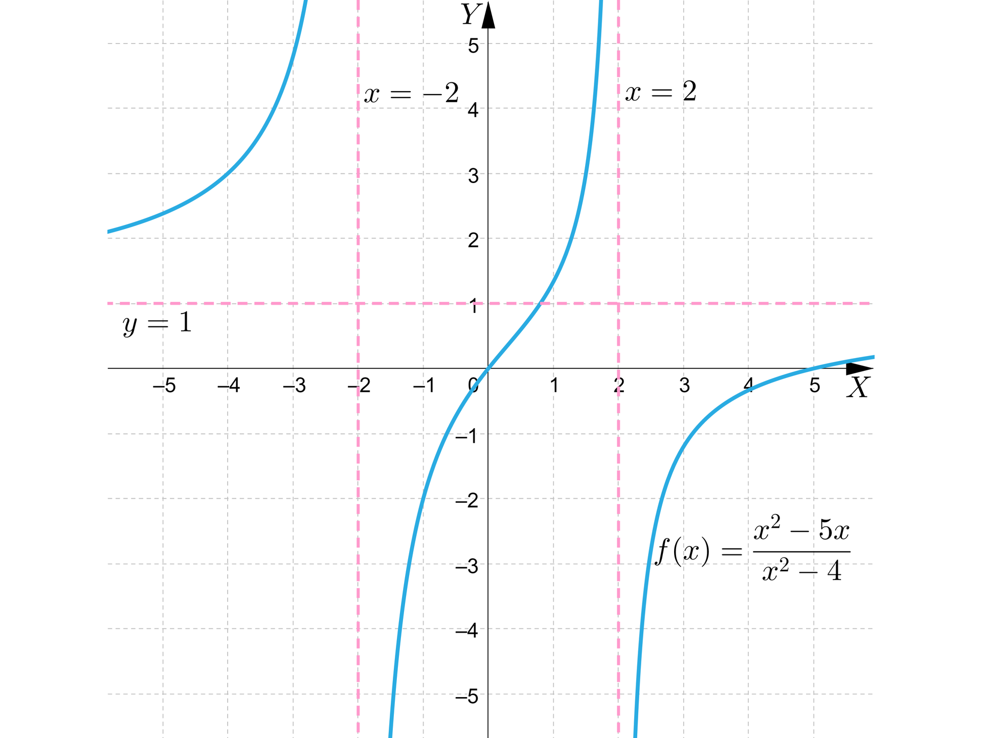 Ilustracja przedstawia układ współrzędnych z poziomą osią X od minus pięciu do pięciu oraz z pionową osią Y od minus pięciu do pięciu. Na płaszczyźnie narysowano wykres funkcji składających się z hiperboli, której dwa łukowate człony znajdują się w drugiej i w czwartej ćwiartce. Pomiędzy tą częścią wykresu znajduje się krzywa, która biegnie niemal pionowo od minus nieskończoności do punktu 0;0 w trzeciej ćwiartce o raz z tego punktu biegnie dalej pionowo w górę w pierwszej ćwiartce. Asymptoty funkcji zaznaczono linią przerywaną. To pozioma prosta o równaniu y=1 oraz dwie pionowe proste o równaniach x=-2 oraz x=2.