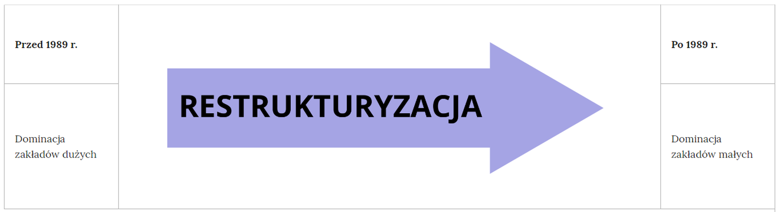 Ilustracja przedstawiająca tabelę bez wierszy nagłówkowych, o trzech kolumnach. Pierwsza kolumna podzielona na dwie komórki. Tekst w pierwszej: Przed tysiąc dziewięćset osiemdziesiątym dziewiątym rokiem. Tekst w drugiej: Dominacja zakładów dużych. W kolumnie drugiej strzałka skierowana w prawą stronę. Na strzałce napis: restrukturyzacja. Trzecia kolumna również podzielona na dwie komórki. Tekst w pierwszej: Po tysiąc dziewięćset osiemdziesiątym dziewiątym roku. Tekst w drugiej: Dominacja zakładów małych.