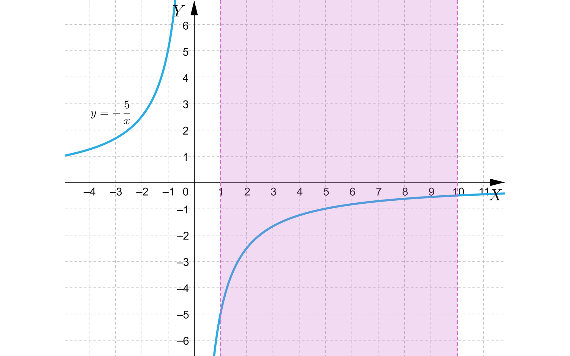 Ilustracja przedstawia układ współrzędnych z poziomą osią x od minus 4 do 11 i pionową osią y od minus 6 do sześć. W układzie zaznaczono wykres o kształcie hiperboli. Części hiperboli znajdują się w drugiej i czwartej ćwiartce a jej asymptotami są osie układu współrzędnych. Część znajdująca się w drugiej ćwiartce przechodzi przez punkt nawias minus jeden średnik pięć zamknięcie nawiasu. Część znajdująca się w czwartej ćwiartce przechodzi przez punkty nawias jeden średnik minus pięć zamknięcie nawiasu i nawias pięć średnik minus jeden zamknięcie nawiasu. Wykres podpisano y=−5x. W układzie zaznaczono również przedział, który wydzielono prostymi pionowymi namalowanymi liniami przerywanymi. Pierwsza prosta ma równanie x=1, z kolei druga prosta ma równanie x=10.