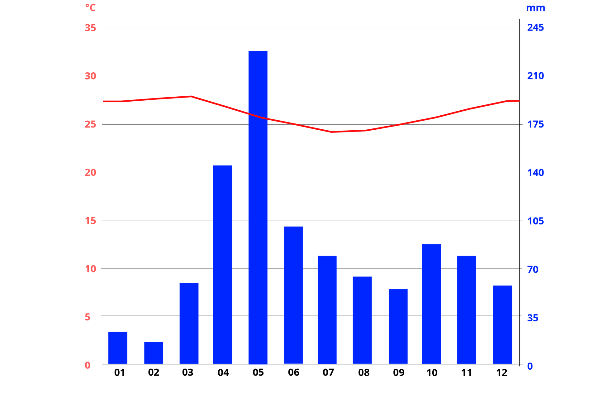 Klimatogram. Na nim wielkość opadów atmosferycznych i temperatury powietrza w ciągu roku. Styczeń 27,4°C, 24 mm; luty 27,7°C, 16 mm; marzec 28°C, 59 mm; kwiecień 26,9°C, 145 mm; maj 25,7°C, 228 mm; czerwiec 24,9°C, 101 mm; lipiec 24,3°C, 81 mm; sierpień 24,3°C, 64 mm; wrzesień 25°C, 55 mm; październik 25,7°C, 88 mm; listopad 26,5°C, 79 mm; grudzień 27,3°C, 57 mm.