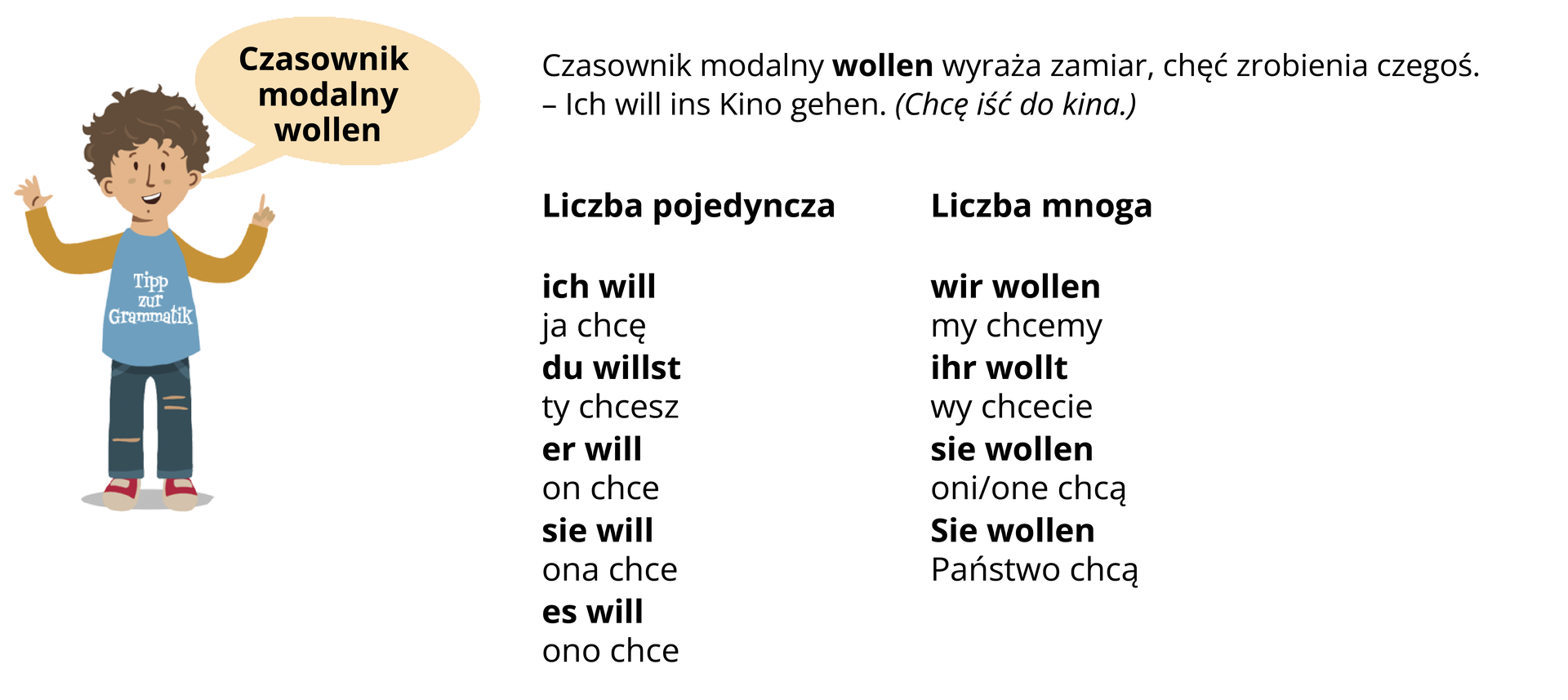 Infografika dotyczy czasownika modalnego wollen. Po lewej stronie znajduje się chłopiec, nad którym jest dymek wypowiedzi z napisem: Czasownik modalny wollen. Ubrany jest w spodnie i koszulkę, na której jest napis: Tipp zur Grammatik. Pozostałą część grafiki zajmuje tekst, którego treść znajduje się w transkrypcji, poniżej grafiki.  