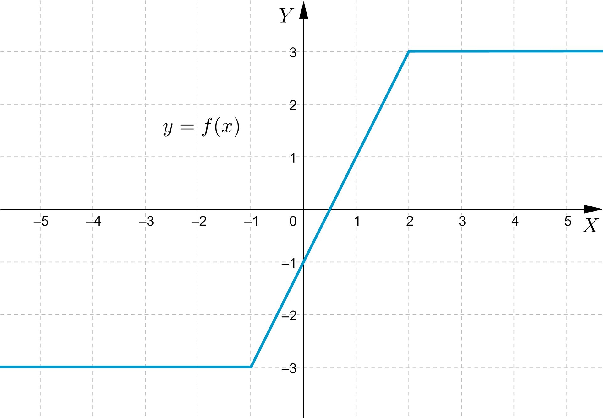 Ilustracja przedstawia układ współrzędnych z poziomą osią od minus 2 do siedmiu oraz pionową osią od minus 3 do trzech. Zaznaczono prostą y równe minus trzy w przedziale od minus nieskończoności do minus jeden, następnie funkcja rośnie w przedziale od minus jeden do dwóch, ponownie prosta jest stała y równe trzy do nieskończoności.  