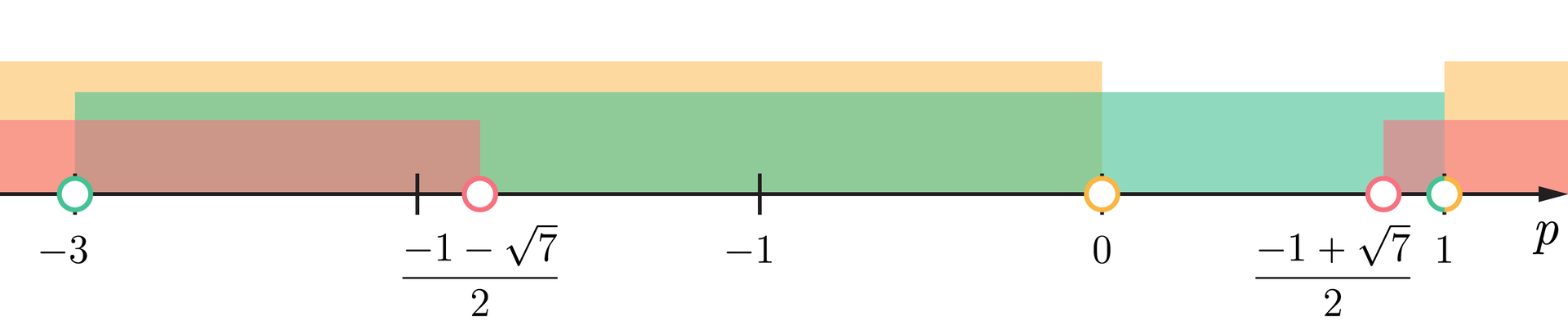 Ilustracja przedstawia poziomą oś p z zaznaczonymi na niej następującymi liczbami od lewej: -3, -1-72, -1, 0, -1+72, 1. Na osi zaznaczono następujące przedziały: -∞,-1-72, -∞,0, -3, 1, -1+72,+∞, 1, +∞.