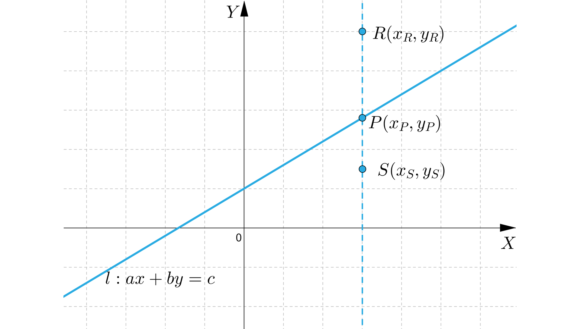 Ilustracja przedstawia wykres z poziomą osią X oraz z pionową osią Y bez podziałki. Na płaszczyźnie narysowano dwie proste. Ukośna narysowana jest linią ciągłą i opisuje ją wzór l: ax+by=c. Prosta l przechodzi przez pierwszą, drugą i trzecią ćwiartkę układu. Druga, pionowa prosta, narysowana jest linią przerywaną i jest prostą pomocniczą poprowadzoną przez trzy zaznaczone na płaszczyźnie punkty. Prosta ta przechodzi przez pierwszą i czwartą ćwiartkę układu. Punkty zaznaczone na płaszczyźnie, które znajdują się pionowej prostej pomocniczej znajdują się w pierwszej ćwiartce i są to kolejno od góry: R=xR;yR, P=xP;yP, S=xS;yS, przy czym punkt P należy również do prostej l.