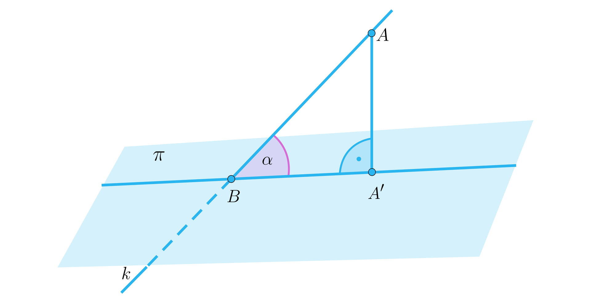 Na ilustracji przedstawiono płaszczyznę pi, na której zaznaczono prostą p. Zaznaczono także prostą k, która przecina płaszczyznę w punkcie B na prostej p, pod kątem alfa. Na prostej k zaznaczono punkt A, który zrzutowano na prostą p pod kątem prostym, i na prostej p zaznaczono punkt A prim.