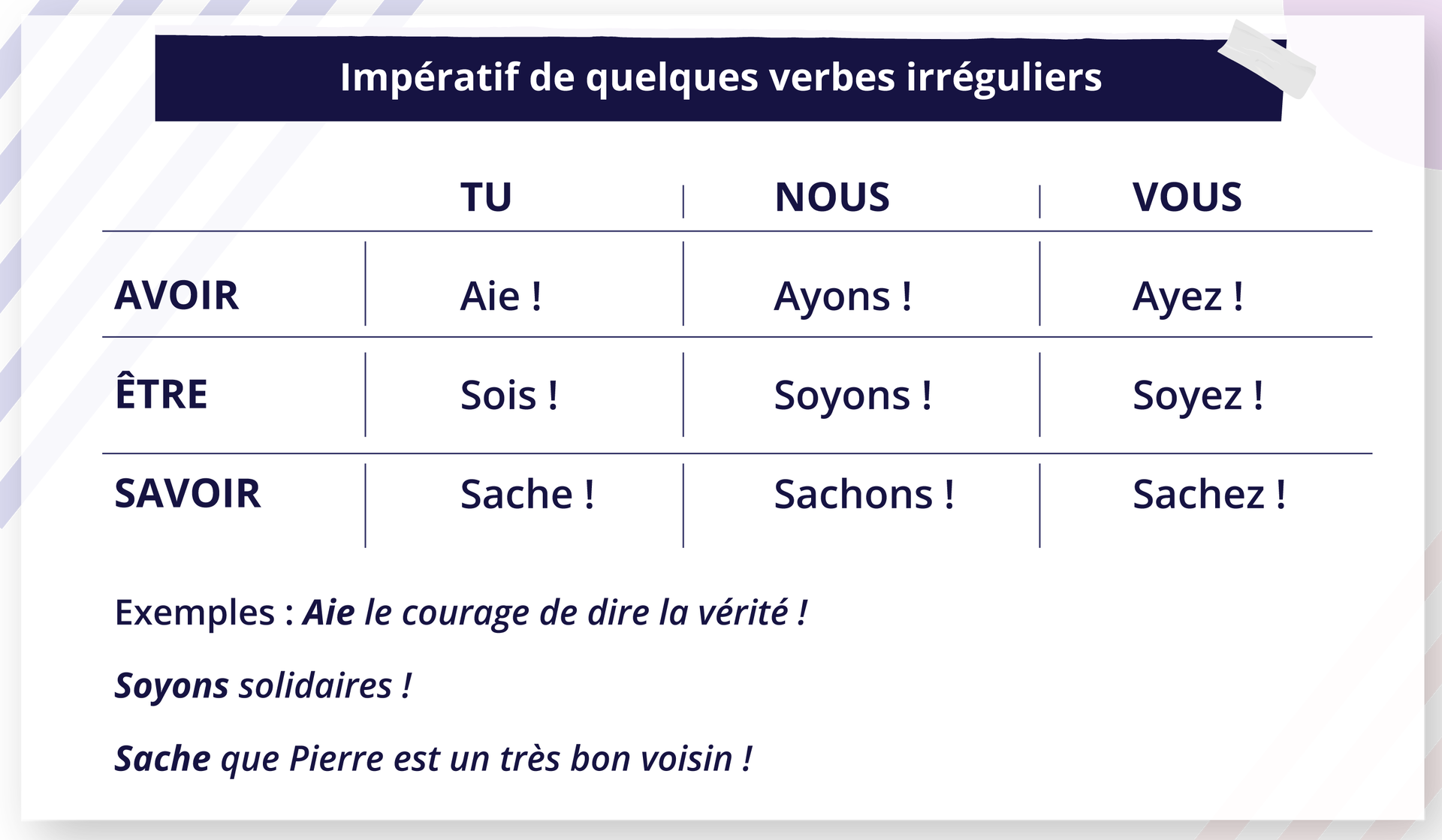 Ilustracja zatytułowana Impératif de quelques verbes irréguliers zawiera tabelkę z odmianą trzech słów.  AVOIR: TU Aie !; NOUS Ayons!; VOUS Ayez ! ÊTRE: TU Sois !; NOUS Soyons !; VOUS Soyez ! SAVOIR: TU Sache!; NOUS Sachons !; VOUS Sachez ! Poniżej dodatkowe przykłady: Exemples: Aie le courage de dire la vérité !Soyons solidaires!Sache que Pierre est un très bon voisin !