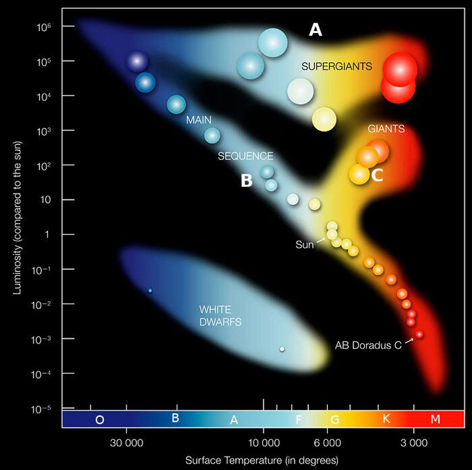 Diagram Hertzsprunga‑Russella (HR) przedstawia rozkład gwiazd. Na osi poziomej znajduje się temperatura powierzchni w stopniach Celsjusza od 30000 do 3000, a na osi pionowej jasność absolutna gwiazdy odniesiona do jasności Słońca, podana w jednostkach jasności Słońca. Jasność podano w zakresie od 10 do potęgi minus piątej do 10 do potęgi szóstej. W lewym dolnym rogu przedstawiono białe karły. Po przekątnej, od lewego górnego rogu, przedstawiono ciąg główny wielkie B, po środku którego znajduje się Słońce a w prawym dolnym rogu wielkie A wielkie B Doradus wielkie C. W prawym górnym rogu zaznaczono olbrzymy wielkie C i nadolbrzymy wielkie A. 