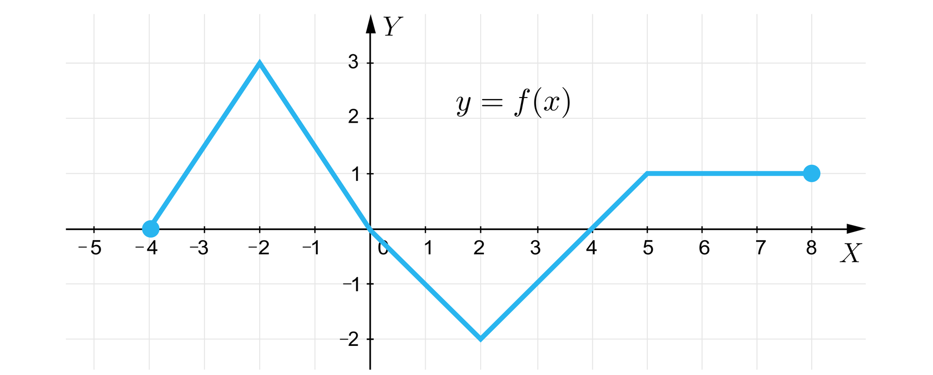 Ilustracja przedstawia układ współrzędnych z poziomą osią X od minus pięciu do dziewięciu oraz z pionową osią Y od minus trzech do czterech. Na płaszczyźnie narysowano wykres funkcji składający się z pięciu odcinków. Pierwszą składową wykresu jest ukośny odcinek o końcach w zamalowanych punktach -4;0 i -2;3. Drugą składową wykresu jest ukośny odcinek o końcach w zamalowanych punktach -2;3 i 0;0. Trzecią składową wykresu jest ukośny odcinek o końcach w zamalowanych punktach 0;0 i 2;-2. Czwartą składową wykresu jest ukośny odcinek o końcach w zamalowanych punktach 2;-2 i 5;1. Piątą składową wykresu jest poziomy odcinek o końcach w zamalowanych punktach 5;1 i 8;1.